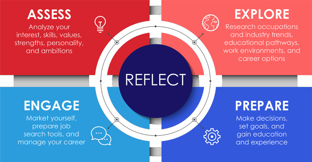 Career Services Model career services model web