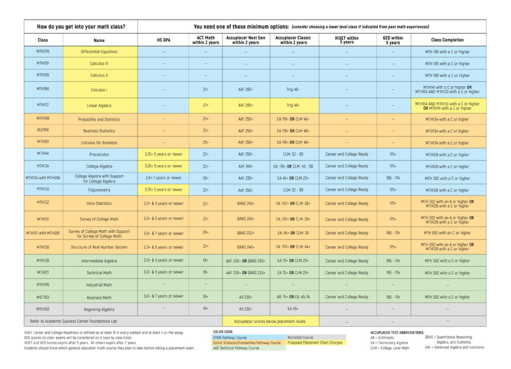 Math Placement Chart math placement chart